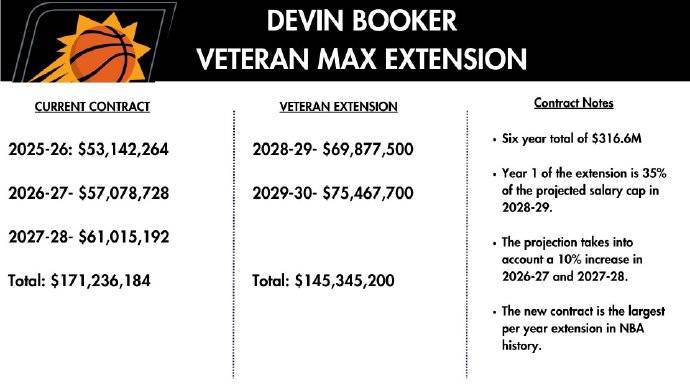 创造历史<strong></p>
<p>imtoken最新版本下载</strong>！布克2年1.45亿美元提前续约太阳