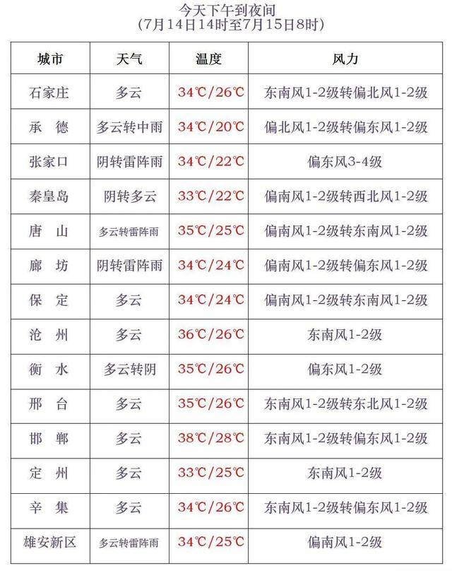 最高42℃！中到大雨+暴雨！今起<strong></p>
<p>imtoken官网下载苹果</strong>，河北这些地方雷雨出没……