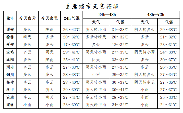 突破历史极值<strong></p>
<p>imtoken官网钱包下载</strong>!西安雷阵雨、小到中雨要来了!陕西降雨时间确定!