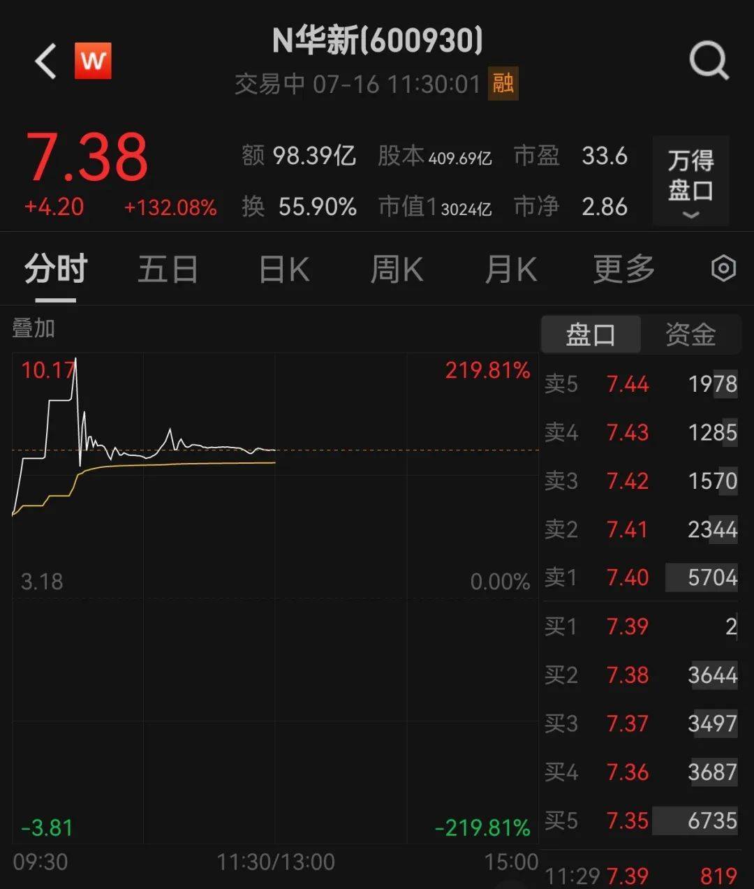 438.9万个中签<strong></p>
<p>imtoken官网钱包下载</strong>，全部赚钱！3000亿超级大盘股上市暴涨，股民2小时兑现54亿元利润