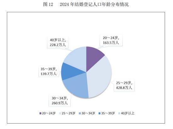 民政部：2024年全年依法办理结婚登记610.6万对<strong></p>
<p>okb价格</strong>，离婚351.3万对