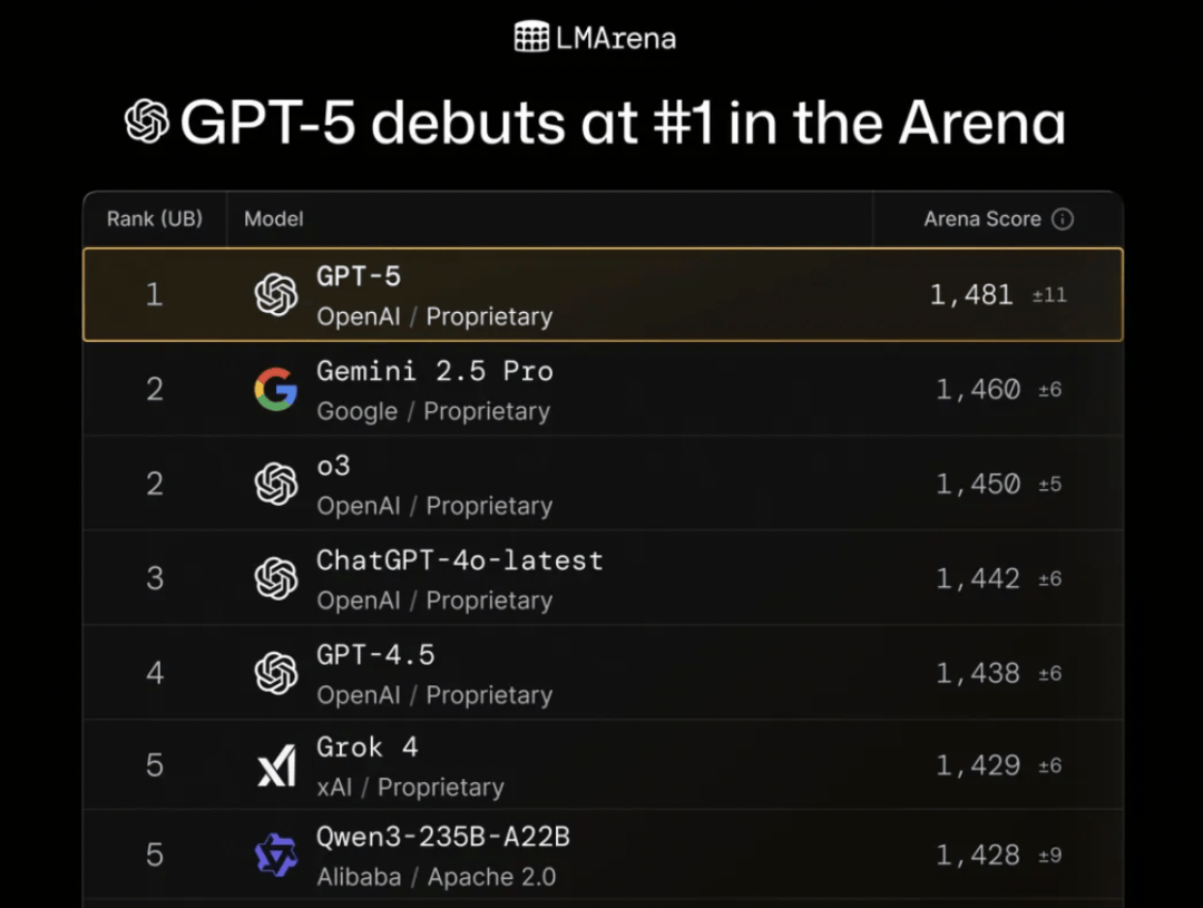 GPT-5免费开放<strong></p>
<p>shib</strong>，马斯克不服