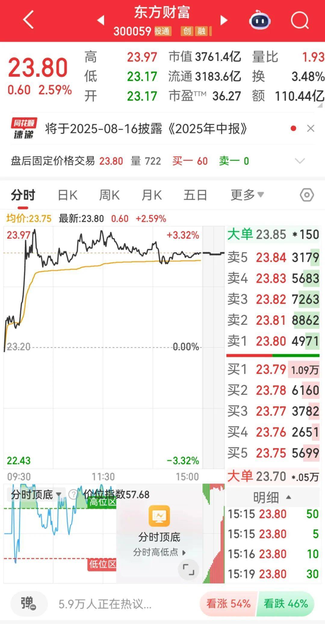 300059<strong></p>
<p>shib币最新价格</strong>,全市场第一!成交超百亿