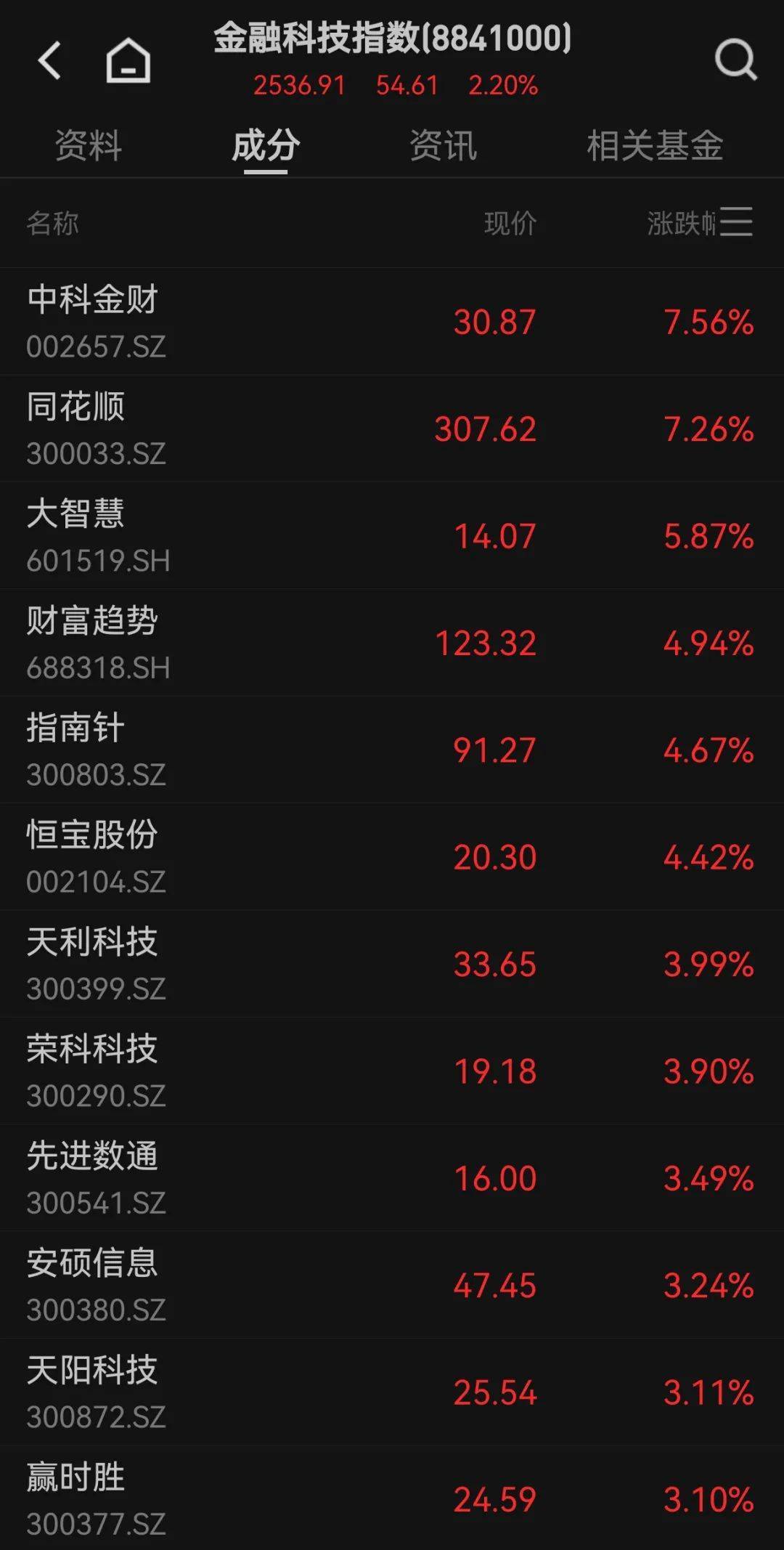 300059<strong></p>
<p>shib币最新价格</strong>,全市场第一!成交超百亿