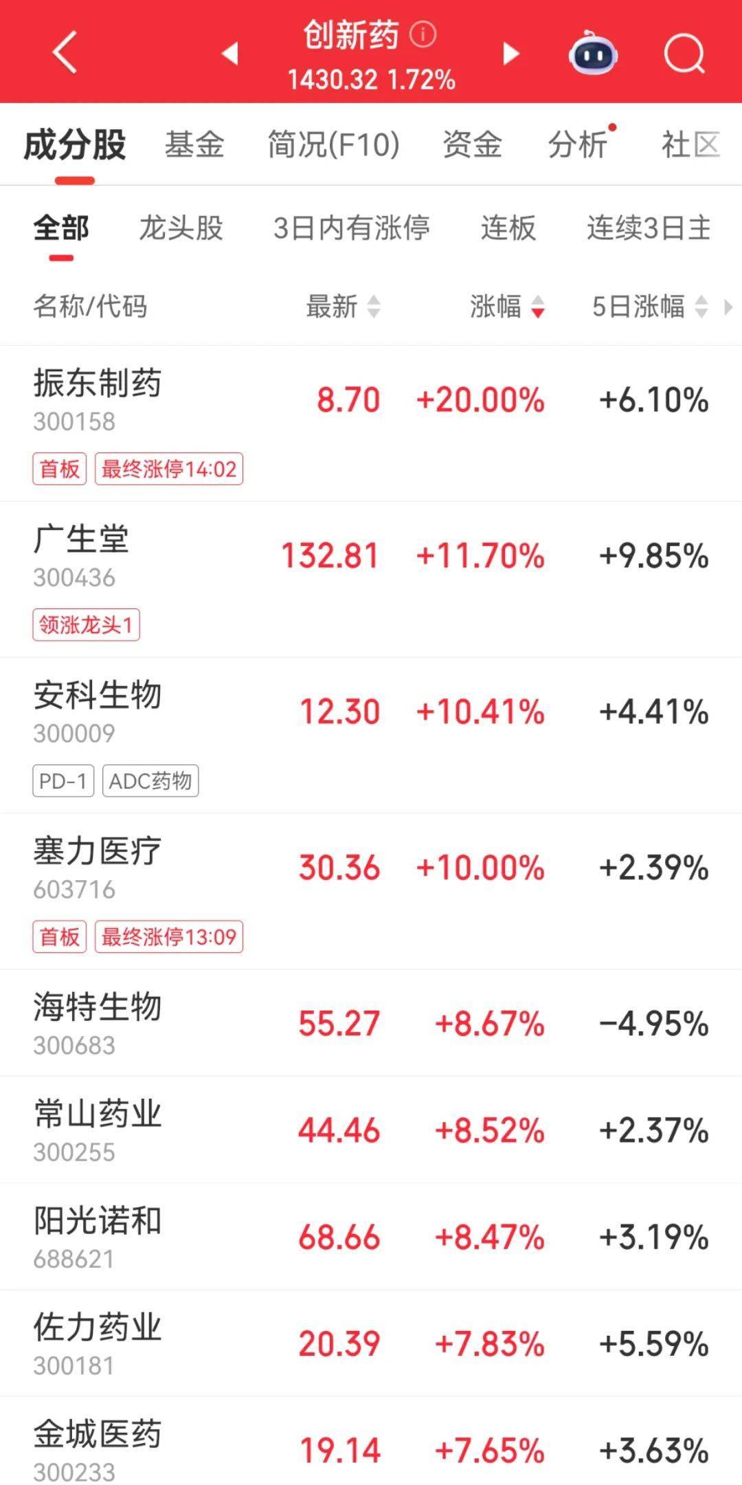 300059<strong></p>
<p>shib币最新价格</strong>,全市场第一!成交超百亿