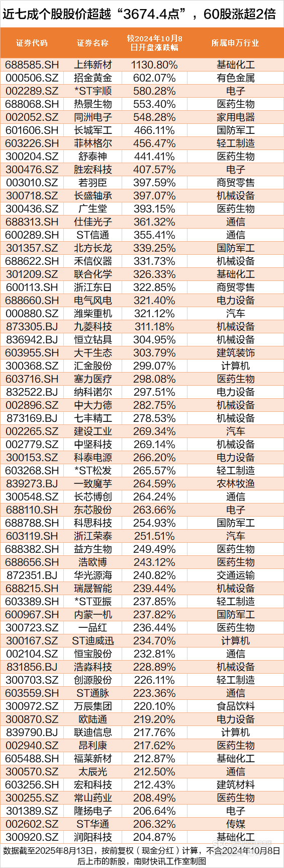 沪指创近4年新高<strong></p>
<p>shib行情</strong>，这172股却跌穿“924”行情起点