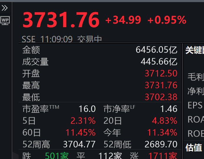 3731.76！刚刚<strong></p>
<p>SHIB币</strong>，上证指数突破10年高点，A股总成交额达1.6万亿元