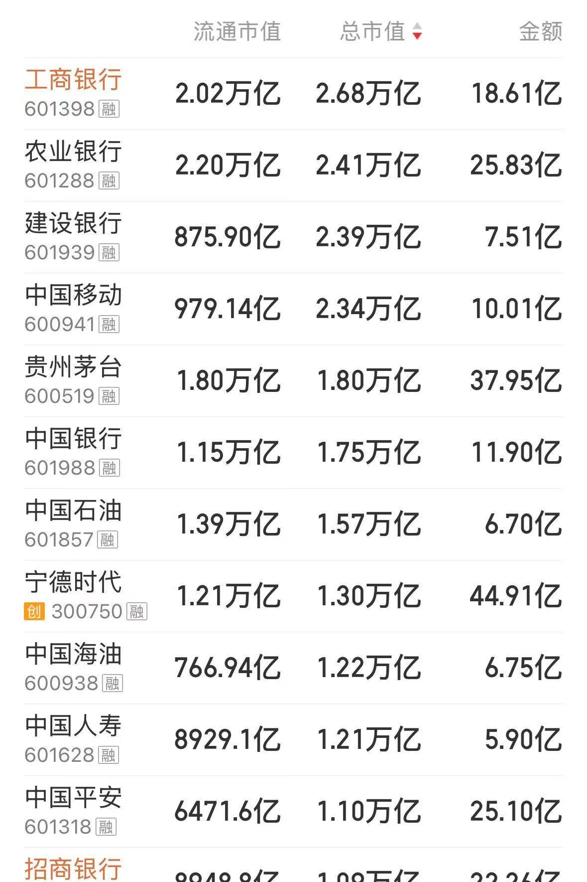 沪指刷新近十年新高！A股总市值首次突破100万亿元<strong></p>
<p>SHIB币</strong>，近4500只个股上涨
