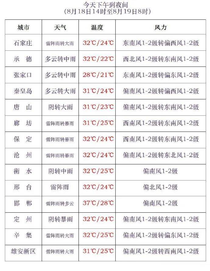 三伏最后一天<strong></p>
<p>SHIB币</strong>，雷阵雨转大雨，石家庄的雨继续下→