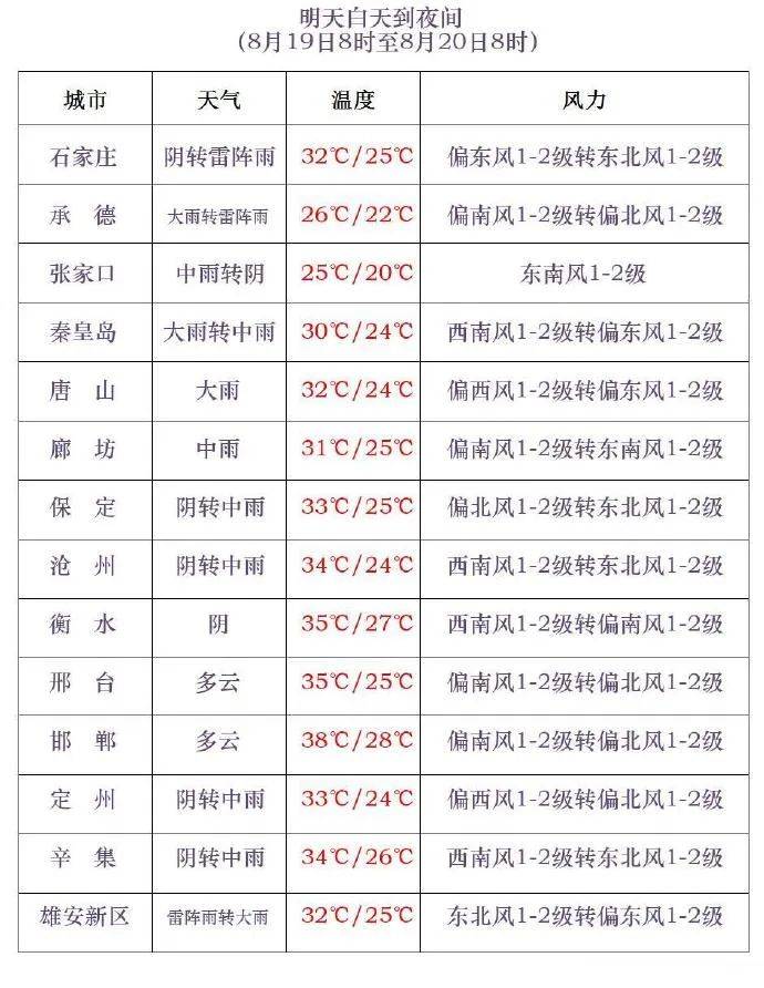 三伏最后一天<strong></p>
<p>SHIB币</strong>，雷阵雨转大雨，石家庄的雨继续下→
