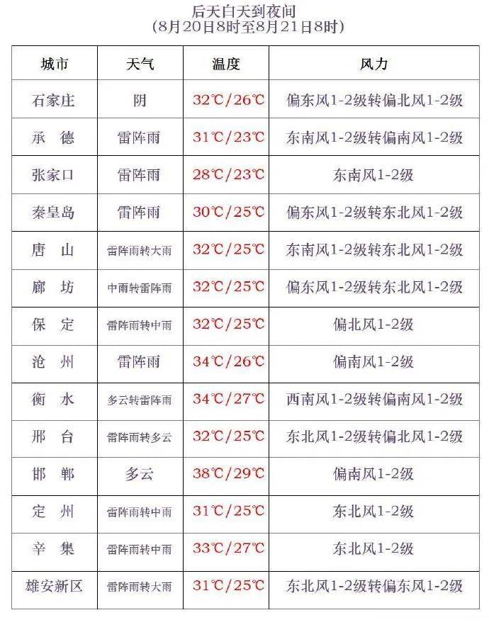 三伏最后一天<strong></p>
<p>SHIB币</strong>，雷阵雨转大雨，石家庄的雨继续下→