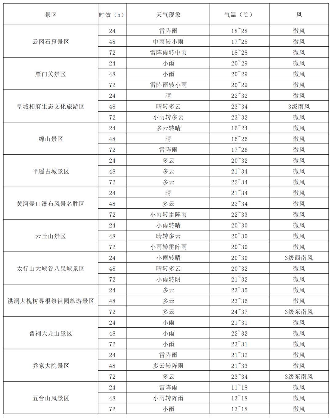 未来三天天气复杂<strong></p>
<p>SHIB币</strong>，出行在外请关注天气预报