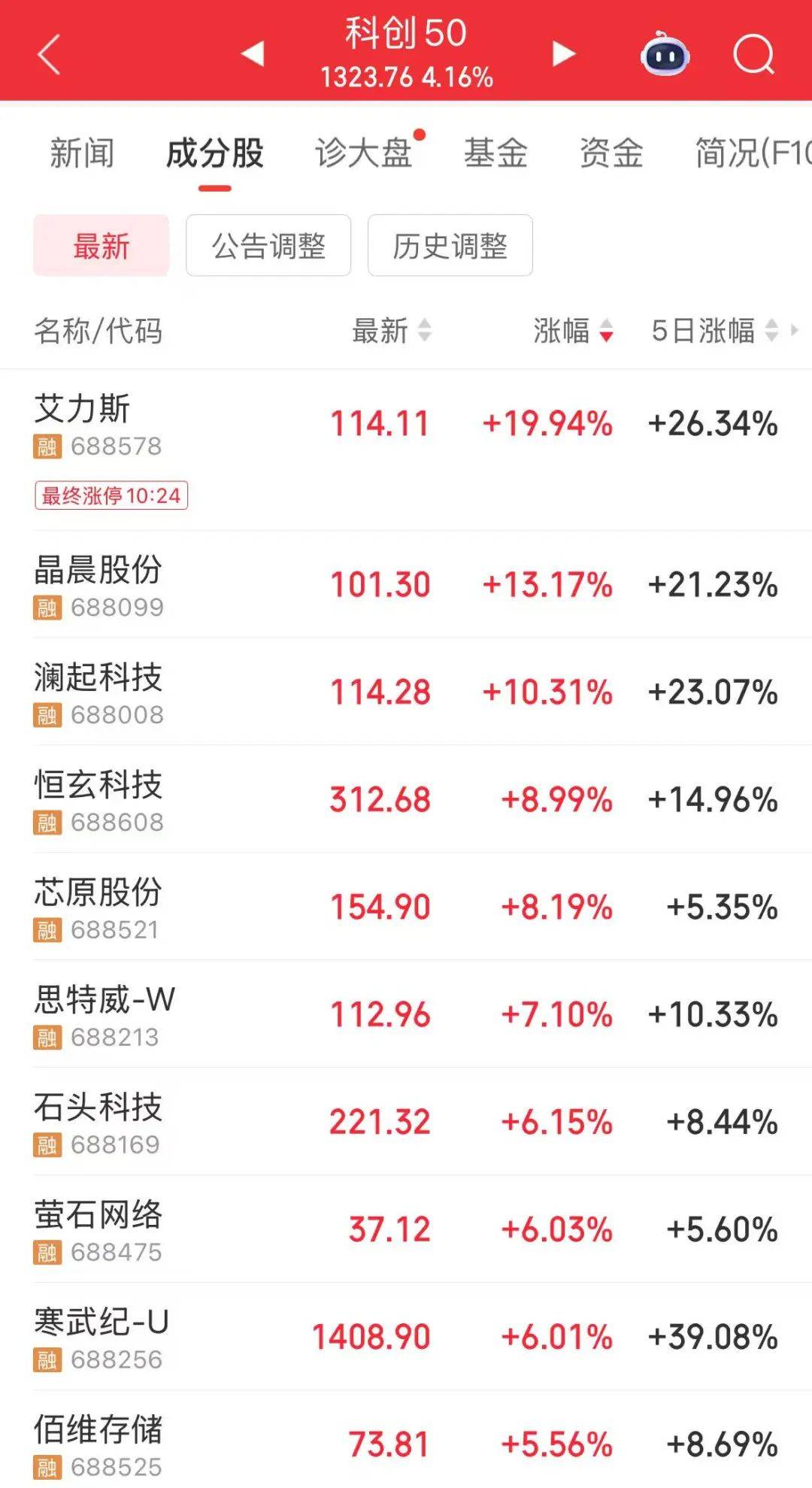 创业板指突破2800点<strong></p>
<p>shib价格</strong>,科创50大涨,寒武纪市值一度超6000亿