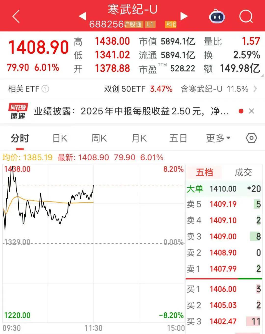 创业板指突破2800点<strong></p>
<p>shib价格</strong>,科创50大涨,寒武纪市值一度超6000亿