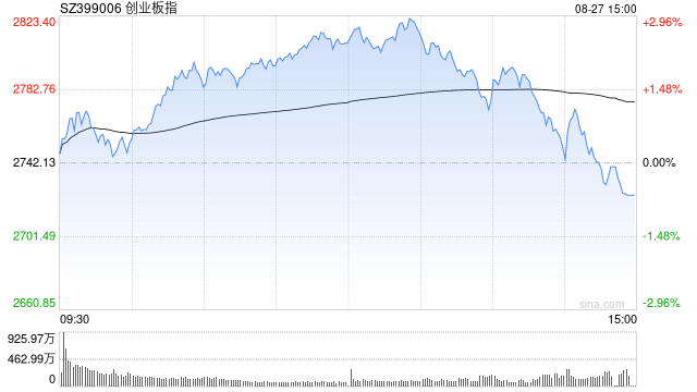 A股收评：三大指数下跌<strong></p>
<p>v神shib</strong>，沪指跌1.7％险守3800点，CPO概念活跃！超4700股飘绿，成交3.2万亿放量4880亿；机构解读