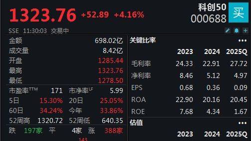 双创指数再度引领反弹<strong></p>
<p>v神shib</strong>，科创50指数半日大涨4.16%