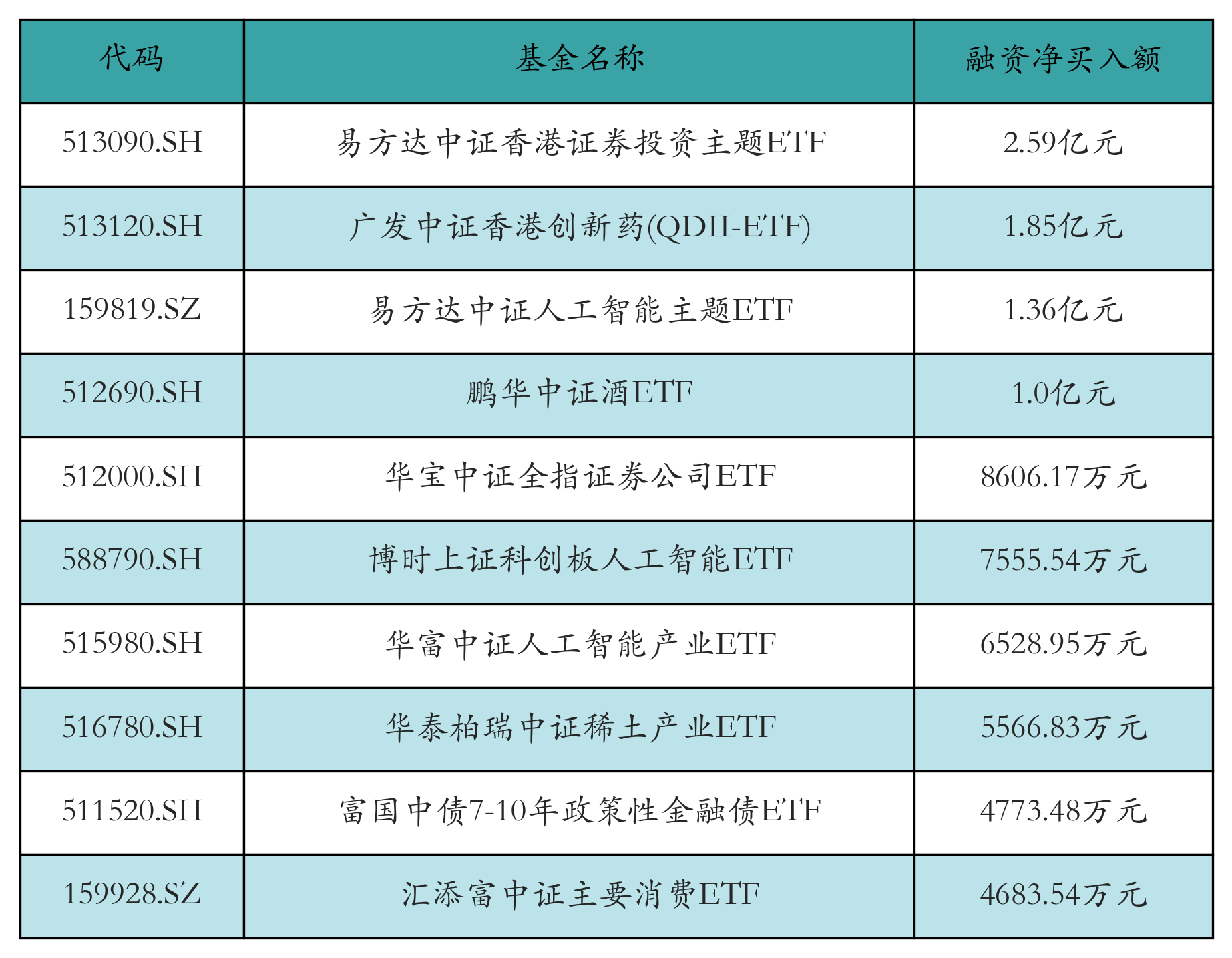 两市ETF两融余额增加4.78亿元丨ETF融资融券日报