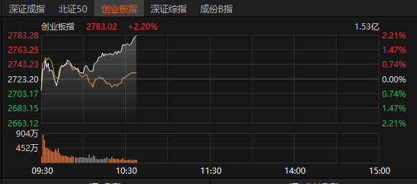 创业板指涨逾2% 算力硬件股再度走强