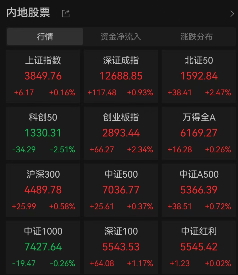 A股3200股飘绿，锂电股逆势爆发，半导体大跌，寒武纪跌6%
