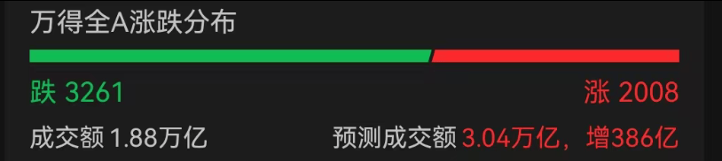 A股3200股飘绿<strong></p>
<p>tp钱包</strong>，锂电股逆势爆发，半导体大跌，寒武纪跌6%