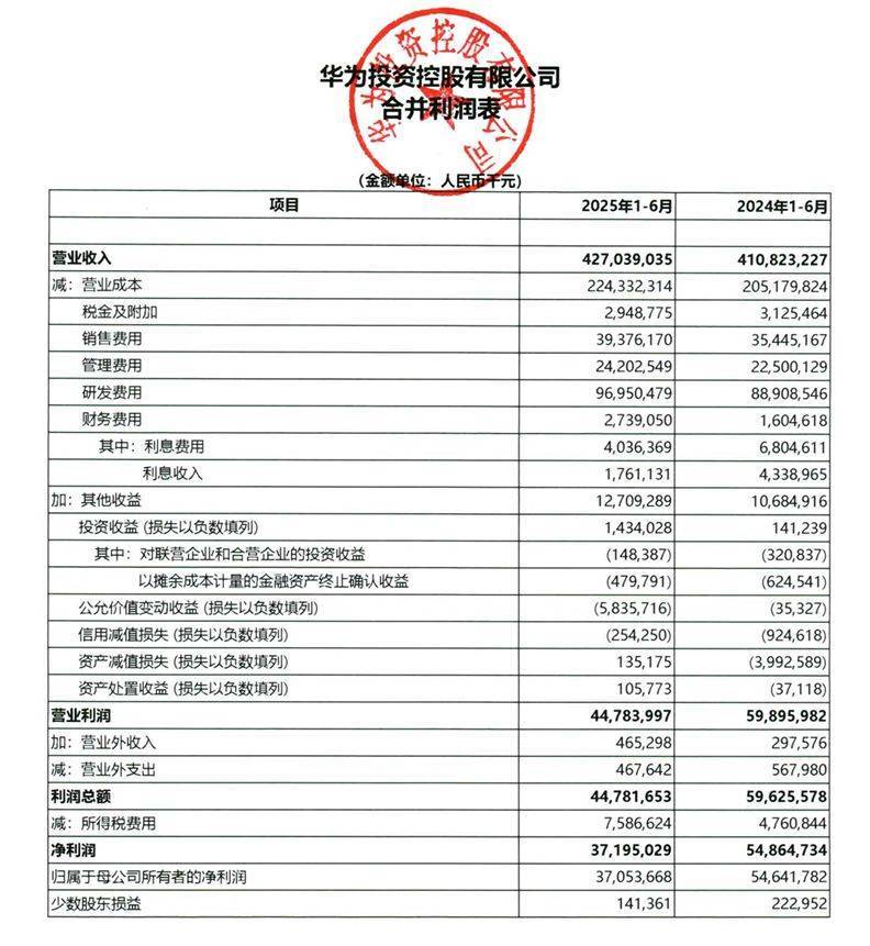 华为公布2025年上半年业绩：营收4270亿元，同比增长3.95%，净利润371亿元！已重夺手机市场第一