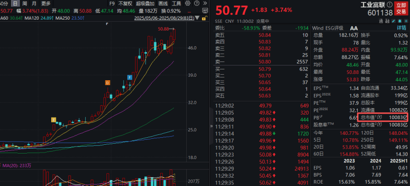 工业富联<strong></p>
<p>tp钱包</strong>，突破10000亿！“宁王”，大涨！