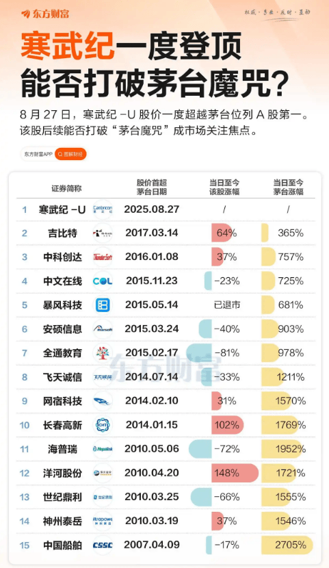 股价超茅台 寒武纪这回能“称王”多久<strong></p>
<p>tp钱包</strong>？