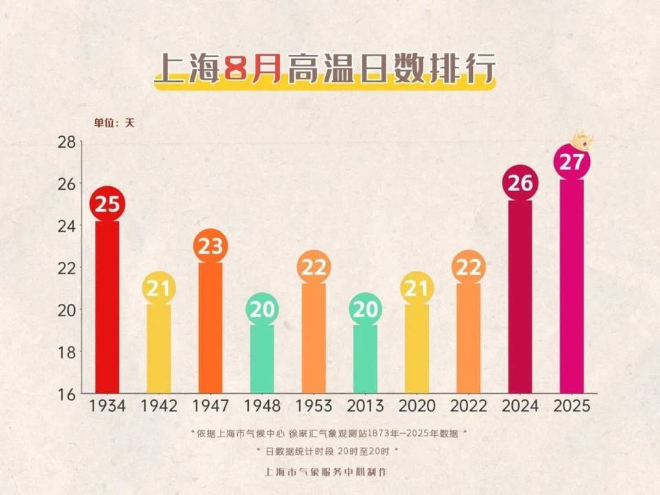 上海今日将现局部大雨到暴雨<strong></p>
<p>钱包app官方下载</strong>，注意防风防雨防雷电！后半周“秋老虎”要来