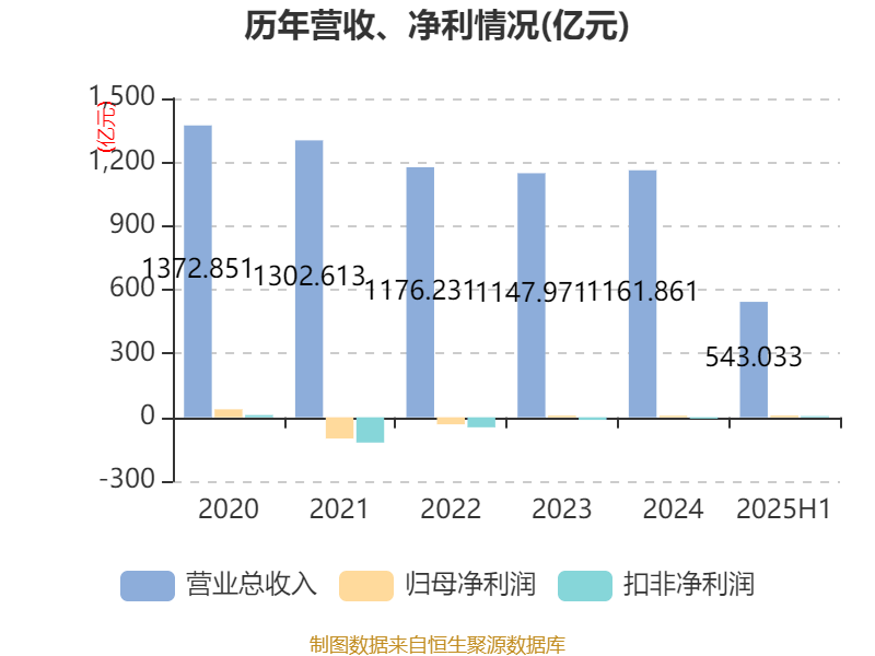 上海电气：2025年上半年净利润8.21亿元 同比增长7.32%