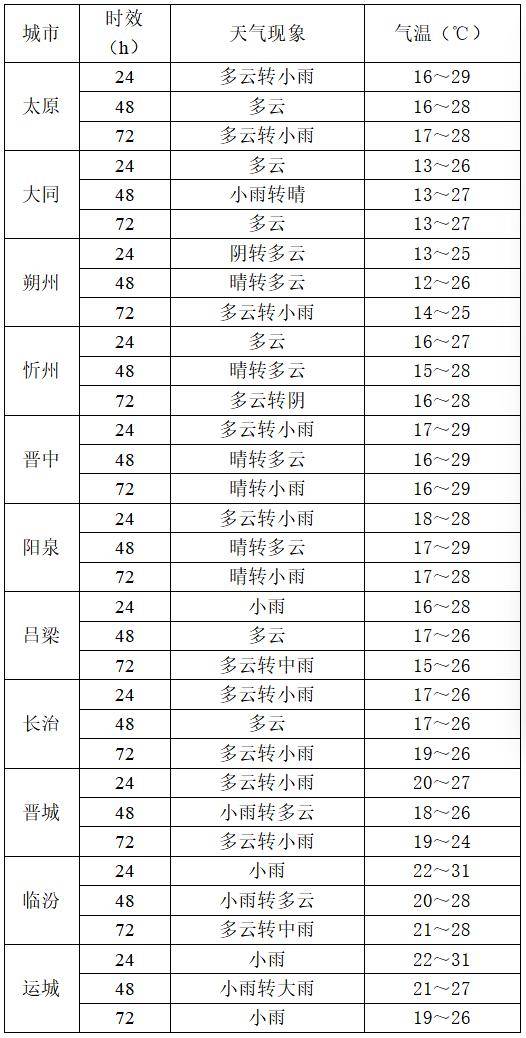 9月2日夜间开始山西中南部多阵性降水<strong></p>
<p>tp钱包官方下载</strong>！