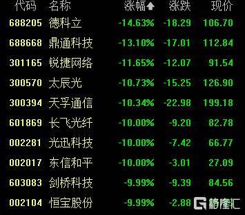 A股收评:创业板指2.85%!全市场超4000股下跌<strong></p>
<p>tp钱包下载</strong>,CPO概念重挫