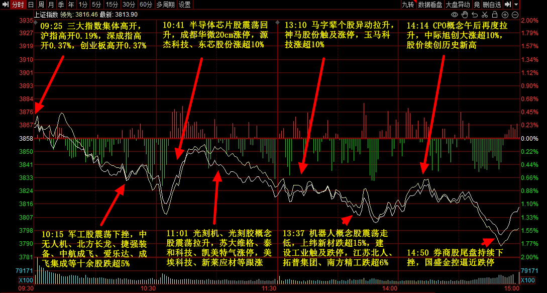 9月3日主题复盘 | 指数继续回调<strong></p>
<p>tp钱包下载</strong>，储能板块爆发，国产芯片、黄金持续活跃