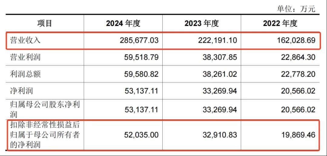 一年净赚5亿！佛山兄妹干出行业第一股<strong></p>
<p>tp钱包下载</strong>，市值超300亿