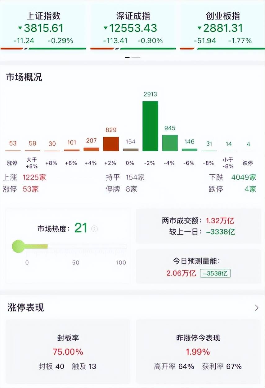 A股午评：三大指数集体下跌，创业板指跌1.77%，黄金、地产股逆势上涨，半导回调！超4000股下跌，成交额13393亿缩量3422亿
