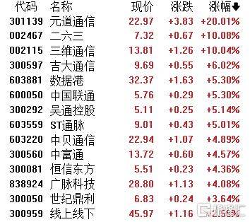 A股收评：主要指数集体收涨！通信服务、CPO板块活跃<strong></p>
<p>tp钱包</strong>，电池股走势疲软