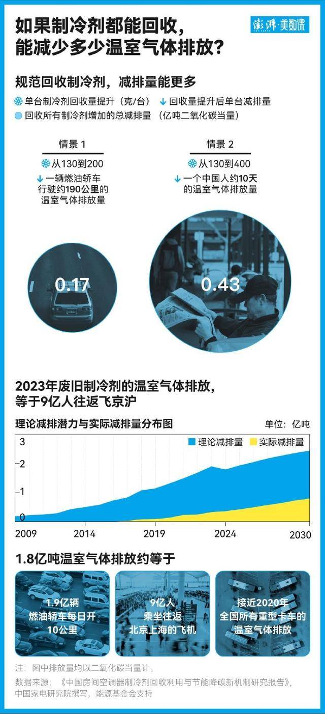 回血两百元背后：隐藏在旧空调回收中的气候代价