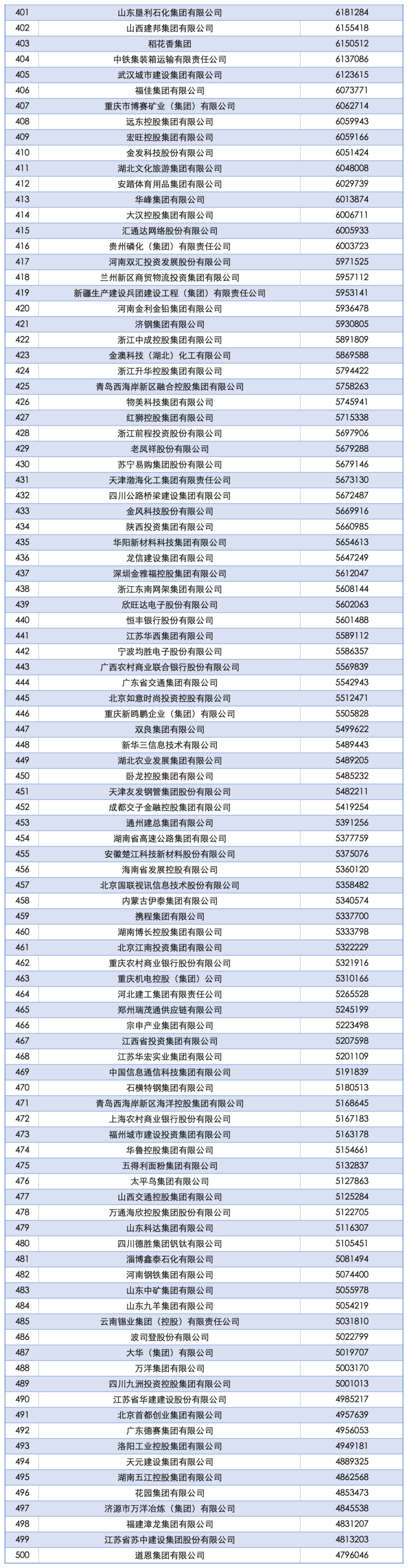 2025中国企业500强发布：国家电网、中石油、中石化前三<strong></p>
<p>tp钱包安卓版官方下载</strong>，京东、阿里巴巴、华为等上榜
