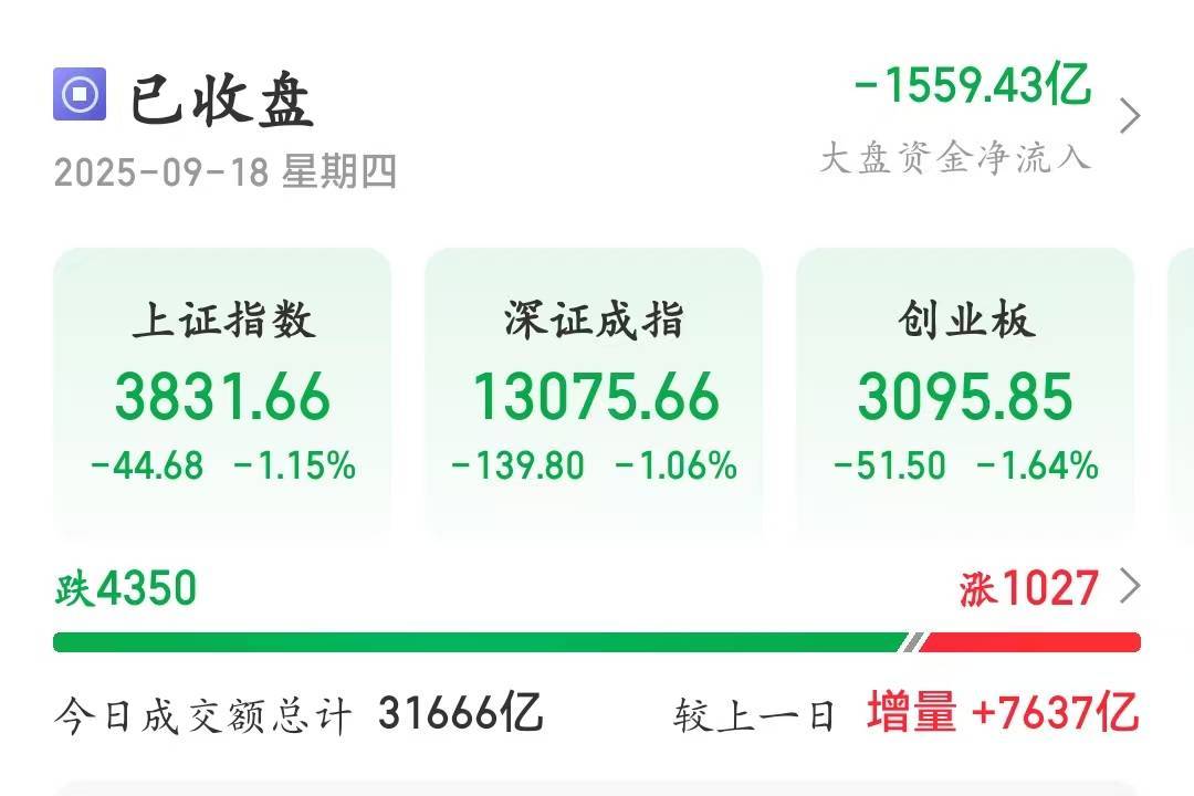 冲击3900点回落！A股午后放量跳水，成交额超3.1万亿元