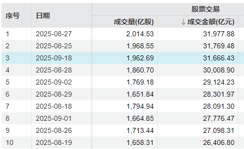 冲击3900点回落！A股午后放量跳水<strong></p>
<p>tp钱包官方网站</strong>，成交额超3.1万亿元