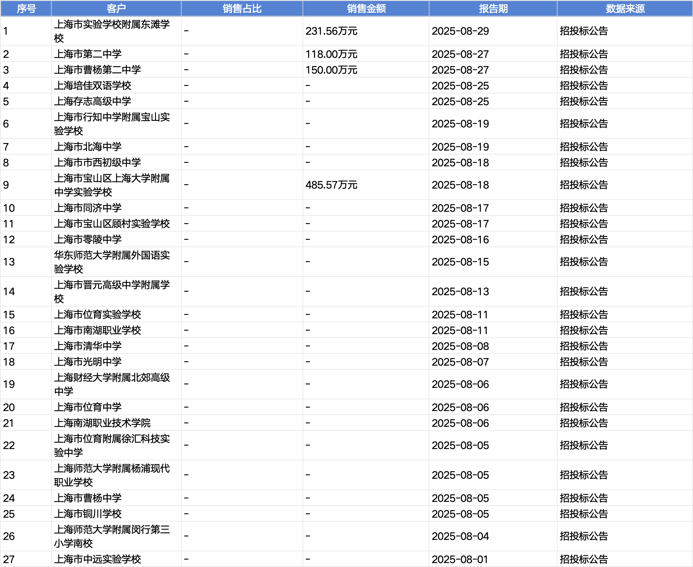 起底上海校园餐争议供应商绿捷：8月中标27个项目<strong></p>
<p>tp钱包官方网站</strong>，背后资本到底是谁？