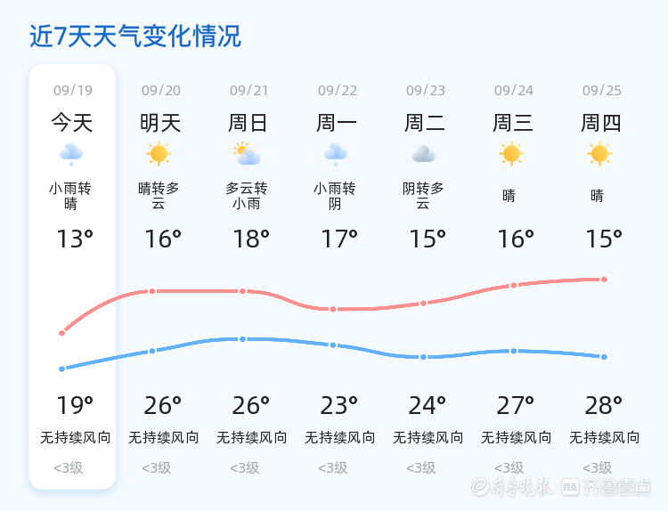 今日淄博迎来小雨转晴天气气温适宜出行
