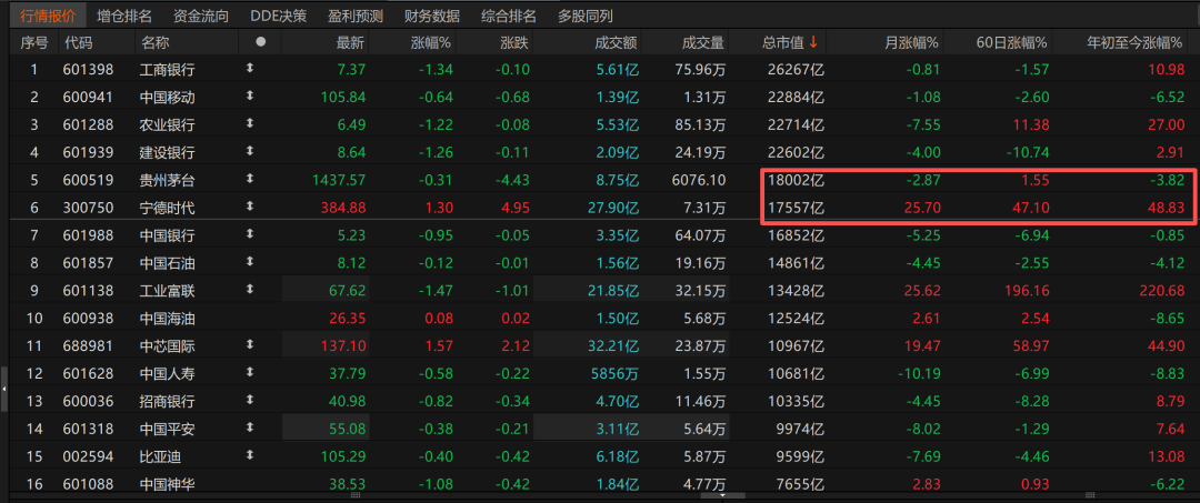 历史时刻<strong></p>
<p>trx</strong>！宁德时代超越贵州茅台