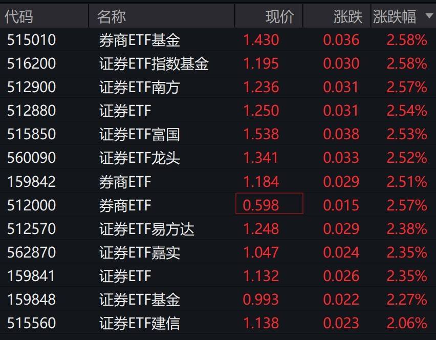 券商股早盘拉升<strong></p>
<p>TRX币</strong>，证券相关ETF集体涨超2%