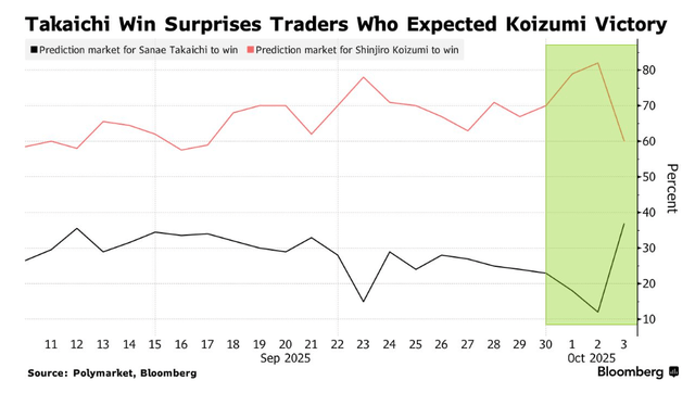 高市早苗意外胜选引爆市场！日元暴跌<strong></p>
<p>usdt钱包</strong>，日股要起飞？