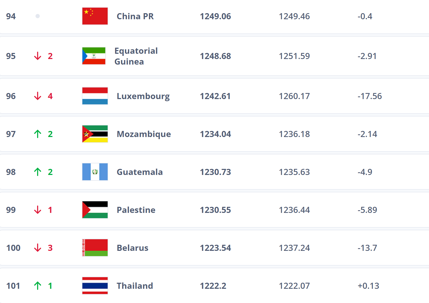 跌出前100<strong></p>
<p>usdt钱包官方下载</strong>?国足帅位未定再弃国际比赛日 世排或被泰国反超