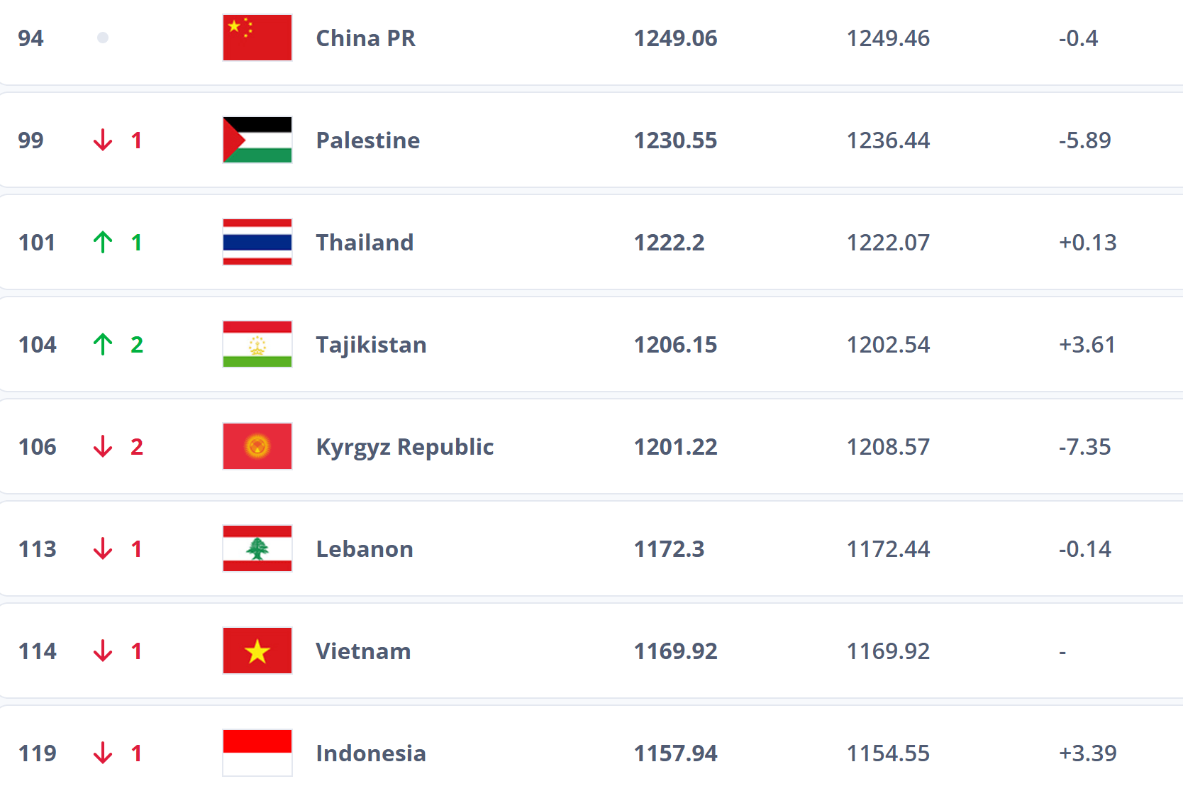 跌出前100<strong></p>
<p>usdt钱包官方下载</strong>?国足帅位未定再弃国际比赛日 世排或被泰国反超