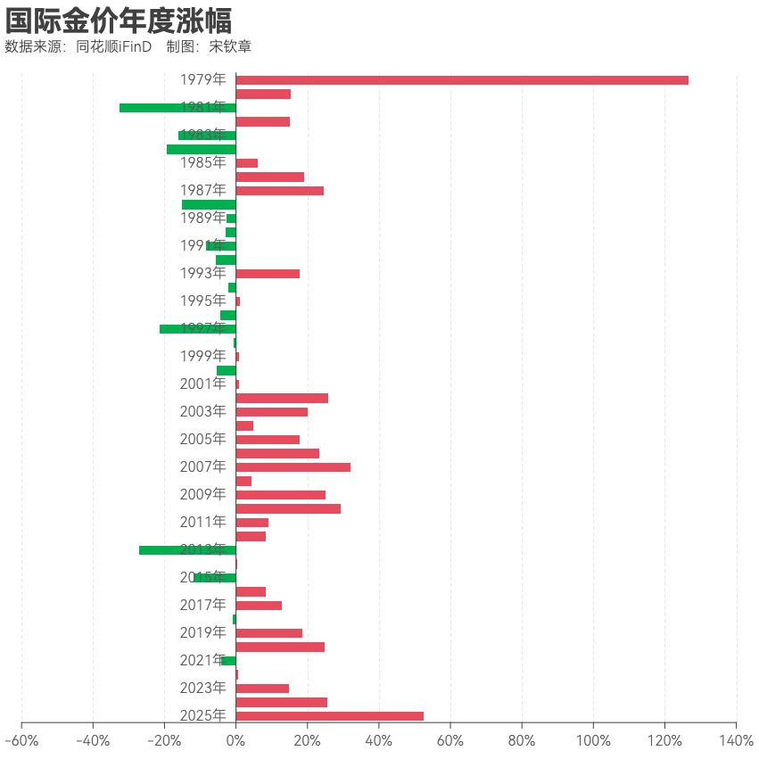 黄金突破4000美元/盎司！布雷顿森林体系瓦解以来金价涨了102倍<strong></p>
<p>usdt汇率</strong>， 黄金缘何成为全球最“赚钱”大类资产？