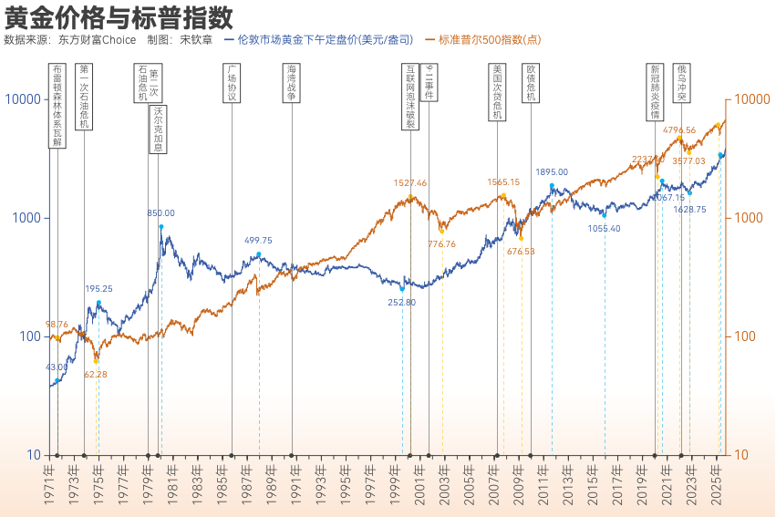 黄金突破4000美元/盎司！布雷顿森林体系瓦解以来金价涨了102倍<strong></p>
<p>usdt汇率</strong>， 黄金缘何成为全球最“赚钱”大类资产？