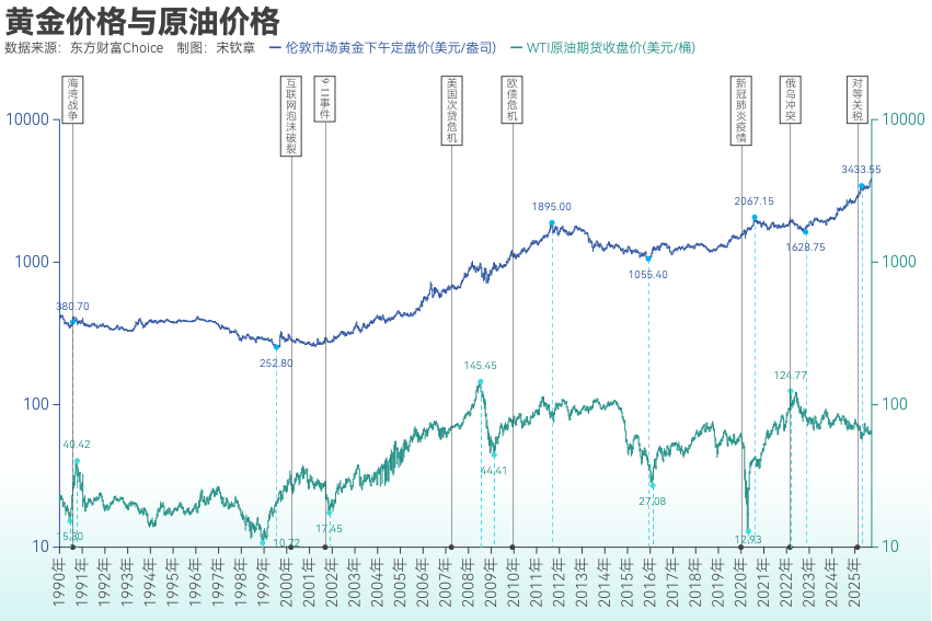 黄金突破4000美元/盎司！布雷顿森林体系瓦解以来金价涨了102倍<strong></p>
<p>usdt汇率</strong>， 黄金缘何成为全球最“赚钱”大类资产？