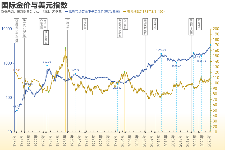 黄金突破4000美元/盎司！布雷顿森林体系瓦解以来金价涨了102倍<strong></p>
<p>usdt汇率</strong>， 黄金缘何成为全球最“赚钱”大类资产？
